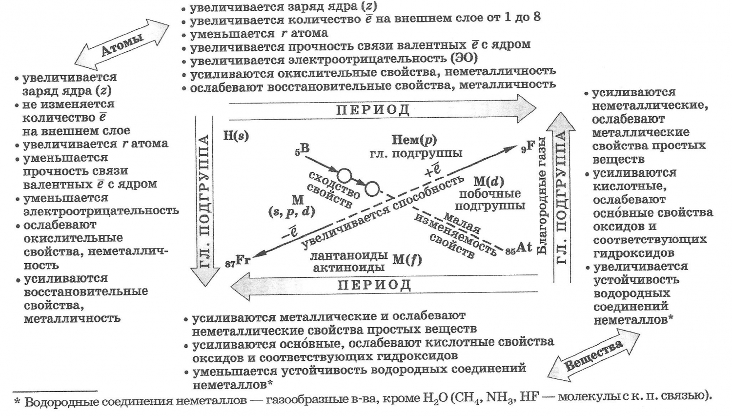 Периодическая система химических элементов и периодический закон Дименделеева